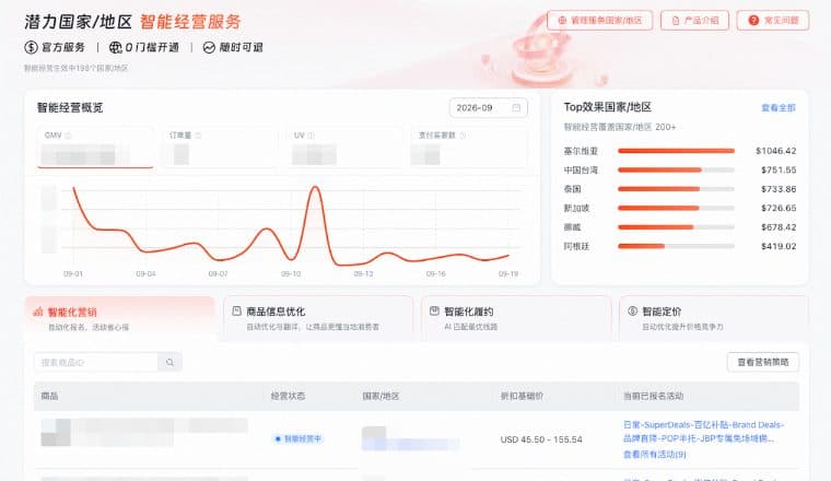 速卖通加码潜力市场：多国GMV涨超50%、智能经营Agent上线