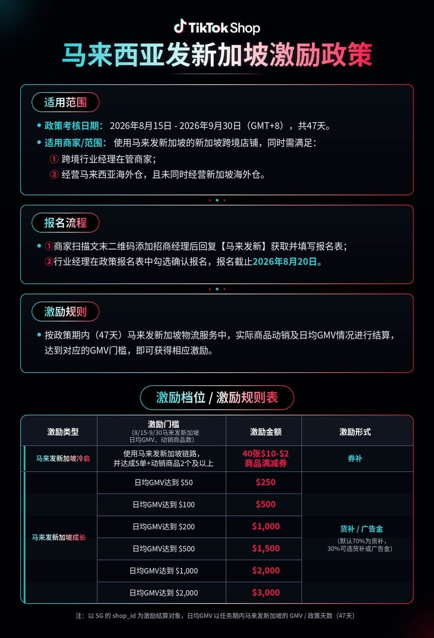 一盘货打通新马增量，官方“马发新”激励再加码！tiktok shop