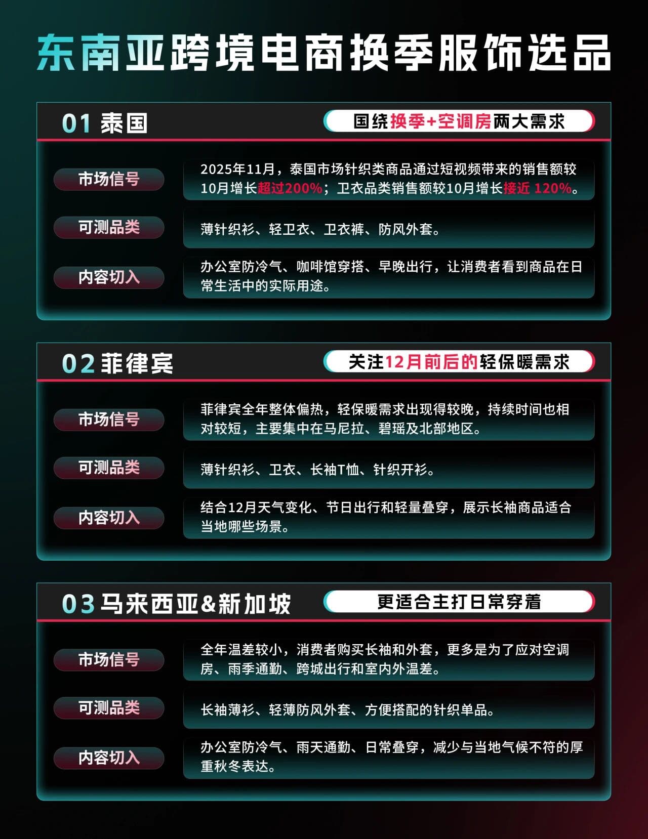GMV增长超700%！越南针织类服饰热卖，东南亚秋冬机会来了